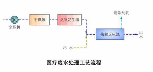 診所汙水處理設備