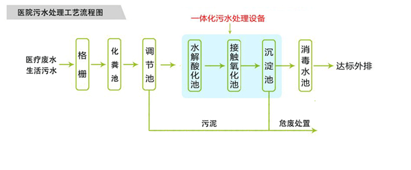 一體化醫療汙水處理設備