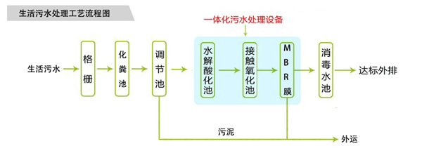 美麗鄉村汙水處理設備