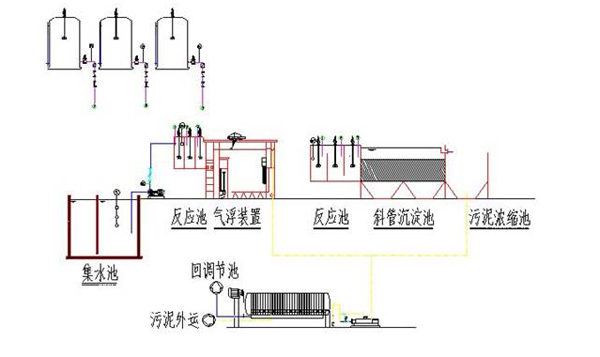 小型屠宰場汙水處理設備工藝流程